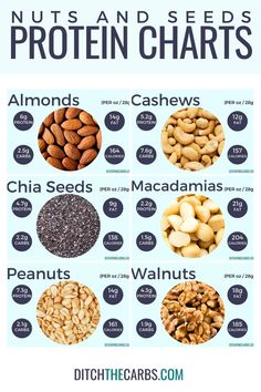 Protein Chart, Best Vegan Protein Powder, Healthy Nuts, Vegan Protein Powder, Protein Rich Foods, Nuts And Seeds, Protein Diets, High Protein Low Carb