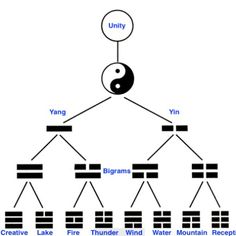 an image of a family tree with two yings and one third yin sign on it