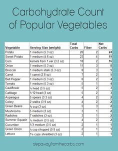 the calculator table for carbohydrate count of popular vegetables