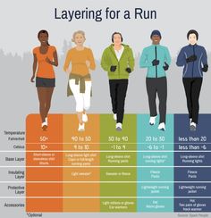 a chart showing the different types of running shoes for men and women, with text that reads layering for a run