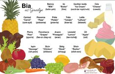 a poster with different types of fruits and vegetables labeled in the words bia as garage