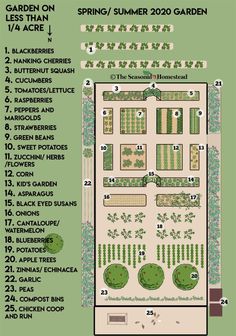 a garden map with the names and numbers