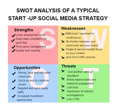 Social Media Strategy SWOT Analysis What Is Strength, Social Media Analysis, Social Media Strategy, Insta Feed, Media Strategy, Business Plan