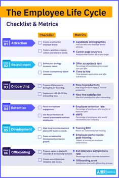 the employee life cycle checklist is shown in blue and yellow, with an arrow pointing to