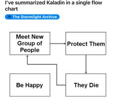 a flow diagram with the words, protect them from evils and they've summarized kaladin in a single flow chart