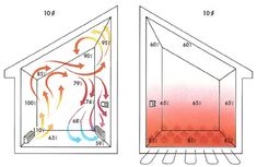 the diagram shows how air is heating up and down in an open space, with heat coming from the floor to the ceiling