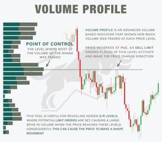 the price and volume profile of an automated trading system, with text explaining how to use it