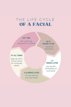 DAY ONE: skin is glowing, hydrated & nourished. 18-72 HOURS LATER: improved blood flow. 1-4 WEEKS LATER: can see the full benefits of your facial. 4-6 WEEKS LATER: it's now time for your next facial. AT ALL TIMES: keep up with a home routine for continued results. Skin Care Education, Esthetician Skin Analysis, Facial Tips For Estheticians, Facial Post For Instagram, March Facial Specials, Back Facial Benefits, Facial Add On Services, Esthetician Quotes Skin Care, Facial Education