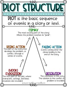 the plot structure diagram for plot structure with text and pictures on it, including two different sections