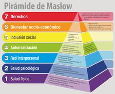 the pyramid is labeled in spanish and has five main areas to describe it, including