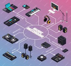 an info graphic showing the various types of music equipment