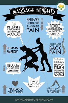 Our understanding of the healing effects of massage grown over the years. We now know that chemical responses including a decrease in stress hormones and an increase in serotonin and dopamine which are linked to happiness, are all associated with therapeutic effects of touch Today, massage therapy is highly respected and has been shown to have beneficial effects on a variety of conditions including: Find out how massage can benefit you. Chair Massage Benefits, Benefits Of Massage, Massage Logo, Remedial Massage