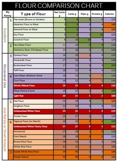 a table with different types of flours