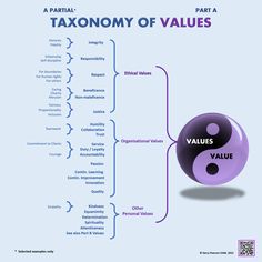 a diagram with the words and symbols for various types of value propositions, as well as