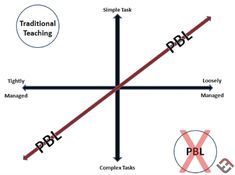 a cross with the words pbl and an arrow pointing to it in different directions