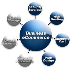 the business e - commerce diagram is shown in blue and white, with words surrounding it