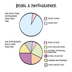 a pie chart with the words being a photographer and how people think they're taking pictures