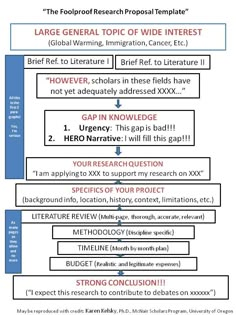 a flow diagram showing the steps in which to write an article or research paper,