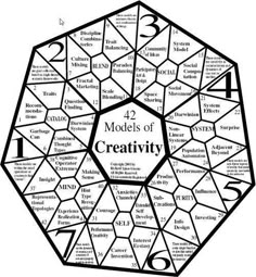 a hexagonal diagram with the words'models of creativity'written in it