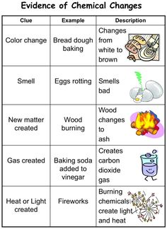 the worksheet for an experiment on how to use chemical changes in different ways