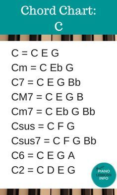 Chart of Piano Chords Piano Chord Chart, Keyboard Chords, Piano Chord, Learn To Play Piano, Music Theory Lessons