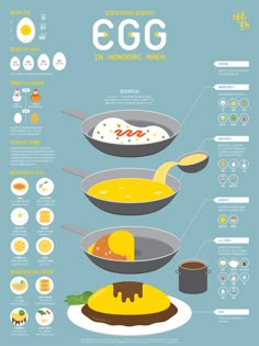 an info poster showing the different types of eggs in various pans and sauces