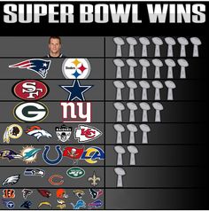 nfl super bowl winners from 7 to a ring pop by the numbers on this poster