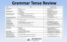 Teaching Tenses, 12 Tenses, Academic English, Tenses In English, Grammar Review