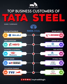 the top business customers of tata steel info graphic by mydalagigice com