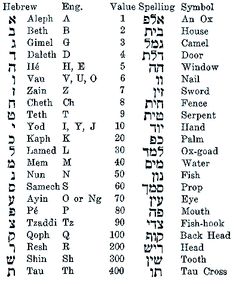 an old hebrew alphabet with the names and numbers in different languages, including one for each letter