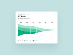 a dashboard showing the average amount of time spent