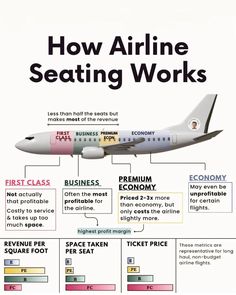 an airliner is shown with the words how airline seating works on it's side