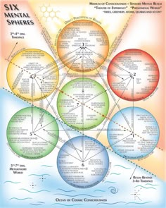 6 Spheres of Consciousness Sphere Of Influence, Sphere Of Annihilation, Music Of The Spheres, Seven Stages Of Spiritual Alchemy, Seven Chakras Art Sacred Geometry, Sacred Geometry Meanings, Metatrons Cube Sacred Geometry, Energy Consciousness, Sacred Geometry Symbols