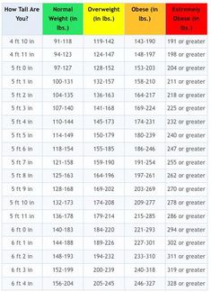 Healthy Weight Charts, Ideal Weight Chart, Bmi Chart, Weight Charts For Women, Weight Charts, Health Goals, Health And Wellbeing, Healthy Weight, Crossfit