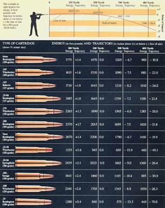 Ammo and Gun Collector: Comparison Of Popular Hunting Rifle Ammo Calibers... Interesting comparison Bullet Size Chart, Mobil Off Road, Hunting Gear, Survival Skills, Tactical Gear, Arsenal, Different Types, Hunting, Size Chart