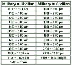 military converision Military Alphabet, 24 Hour Clock, Military Shorts, Simple Math, Time Life, Military Life, Conversion Chart, The Military