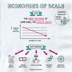 a white paper napkin with an image of a line graph on it and the words,'economies of scale '