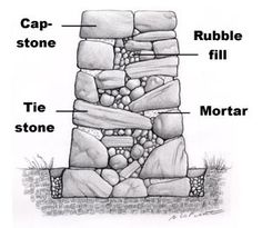 a drawing of a rock wall with labeled parts