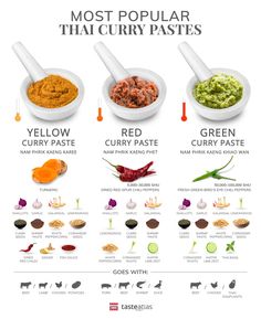 the most popular thai curry pastes and their ingredients are shown in this poster, which includes