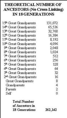 the number of generations in great grandparents is shown on this page, and it shows