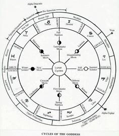 a circle with zodiacs and their names in it