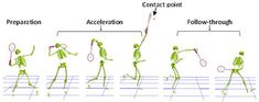 Badminton Shots Teaching Points Badminton Rules, Badminton Smash, Badminton Tips, Increase Height Exercise, Tennis Techniques, Physical Education Lessons, Tennis Serve, Black And White Photo Wall, Motion Capture