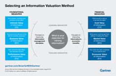 a diagram that shows how to select an information value method for your business or company