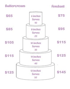 a diagram showing the cost of a wedding cake for $ 1, 495 and how much does it cost?