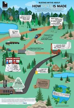 a map with different types of trees and buildings on it's sides, including the words how happens made