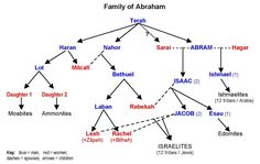 a family tree is shown with names and numbers in different languages, including the name's