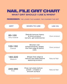 As a nail artist, using the right nail file grit is crucial for several reasons: 1. Precision and Control: Coarser grits are suitable for shaping and removing bulk material 〰 while finer grits provide smooth touches and is not abrasive to the natural nail ⏤ 2. Minimising Damage: Using the appropriate grit helps minimise the risk of damaging the natural nail or enhancements. 3. Efficiency in Product Removal: Coarser grits are effective for removing acrylics or other enhancements efficientl... Nail Training School, Nail File Grit Chart, Nail Knowledge, Filing Nails, Nail Education, Nail Training, Nails Photo, Nail Art Courses