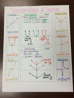 a sheet of paper that has different types of functions and their corresponding numbers on it