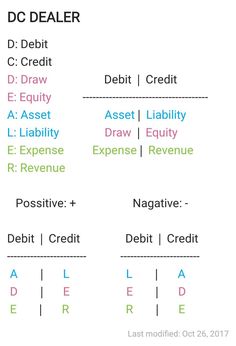 the different types of credit cards are shown in red, blue and green letters on white paper