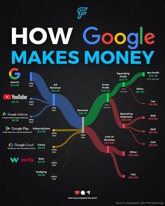 how google makes money infographical poster on black background with colorful lines and arrows